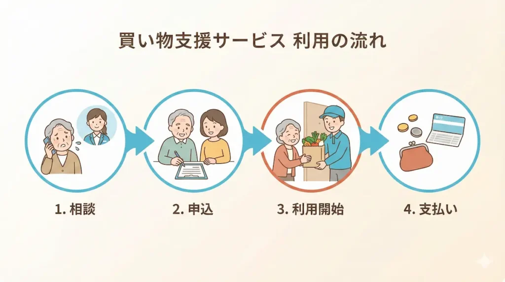 高齢者向け買い物支援サービスの申し込みから利用開始までの流れ