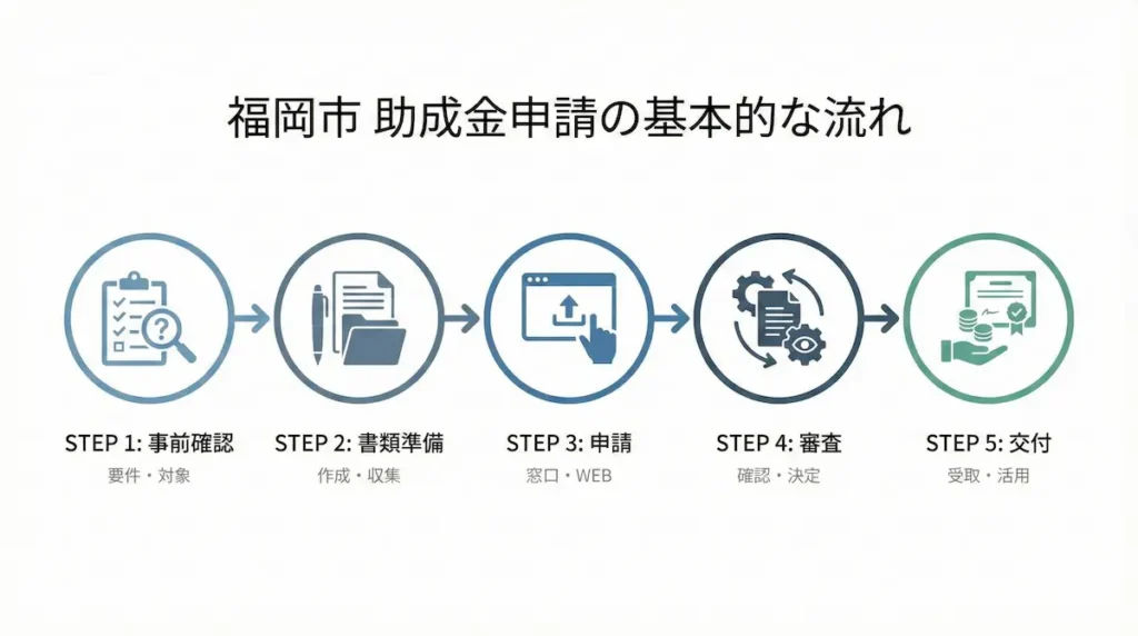 福岡市の助成金申請の基本的な流れと手続きのステップ