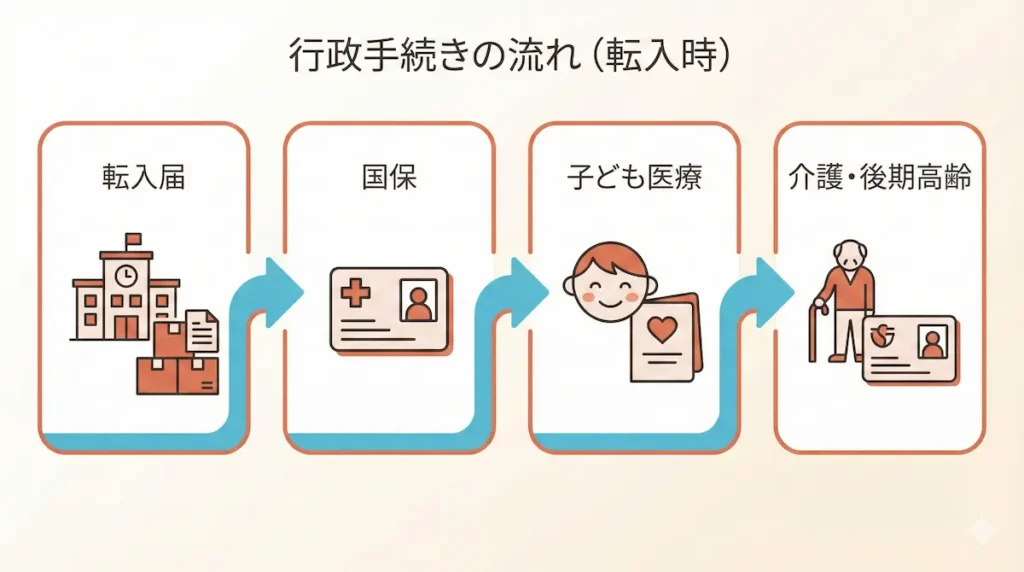 福岡市転入時に必要な医療制度手続きの流れ図
