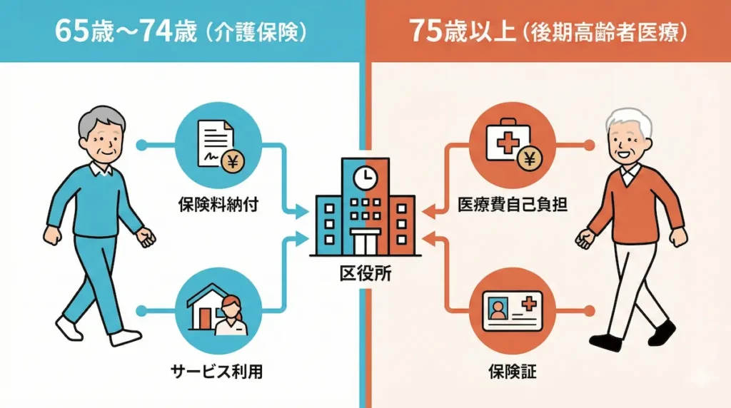 福岡市の介護保険と後期高齢者医療制度の対象年齢フロー図