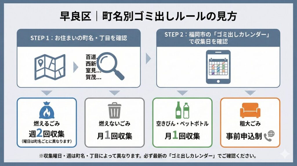 福岡市早良区の町名別ゴミ出しルールと収集頻度を確認手順付きでまとめた図解