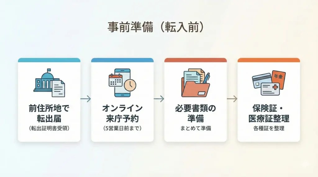 福岡市転入手続きのチェックリストイメージ