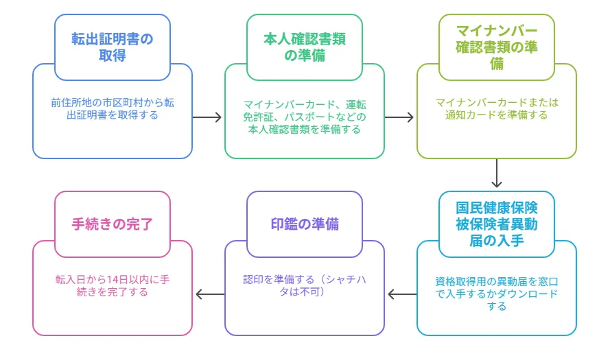 国民健康保険の加入手続きの流れ