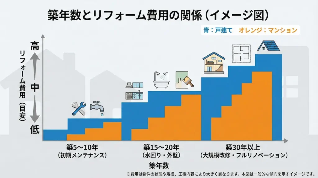 福岡市築年数別リフォーム費用比較グラフ