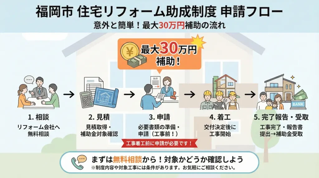 福岡市リフォーム補助金申請の流れ