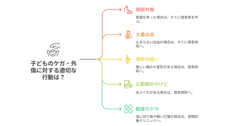 ケガ・外傷の受診先フローチャート