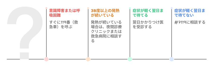 大人の場合の受診先選択
