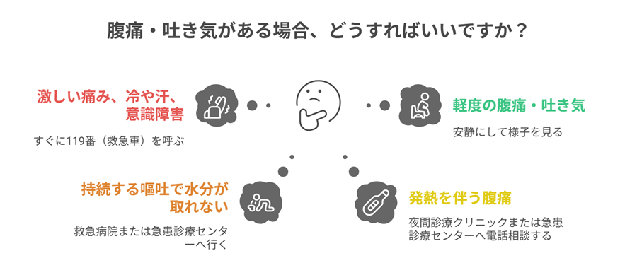 腹痛・吐き気の受診先フローチャート