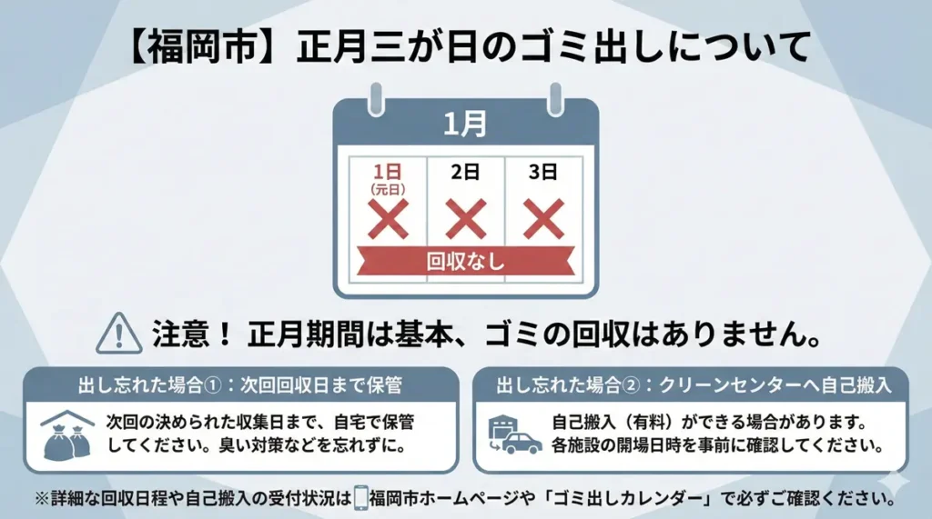 福岡市では正月三が日は基本的にゴミ収集が行われないことを示した注意図
