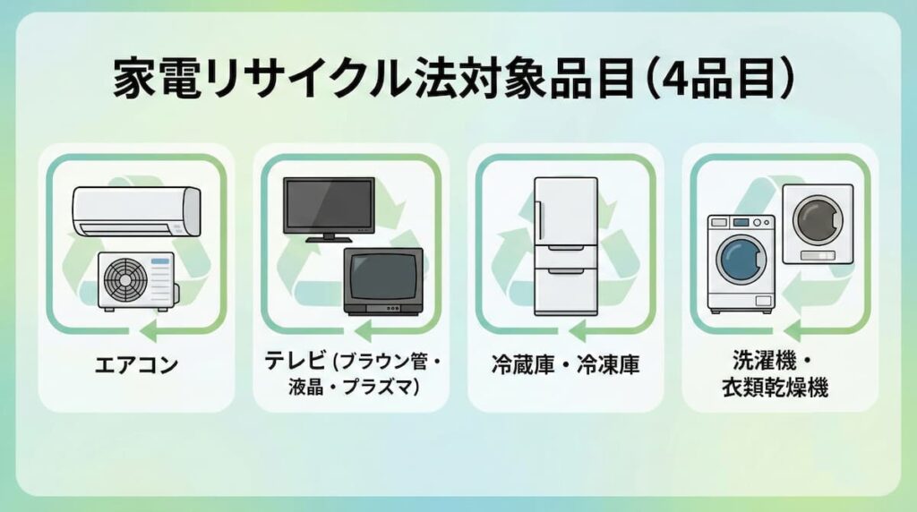 家電リサイクル法対象の4品目（エアコン、テレビ、冷蔵庫・冷凍庫、洗濯機・衣類乾燥機）