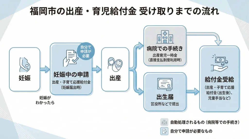 福岡市で第一子や双子を出産した場合の給付金受給総額を世帯別に比較した一覧