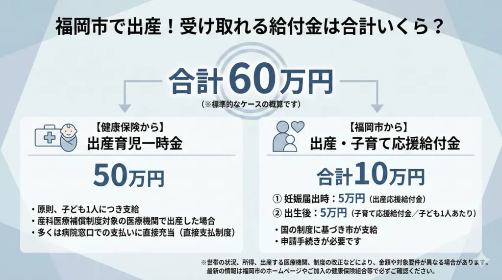 福岡市で出産・育児をした場合にもらえる給付金と出産育児一時金の合計金額をまとめた図