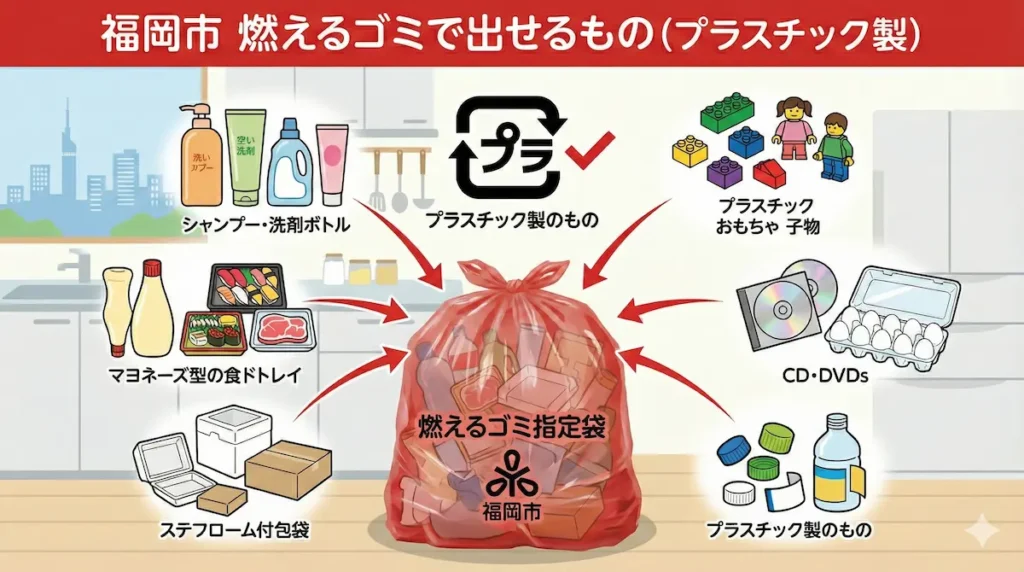 福岡市の燃えるごみで出せるもの（生ごみ、紙くず、プラスチック類、衣類など）をまとめた分別ルール図解