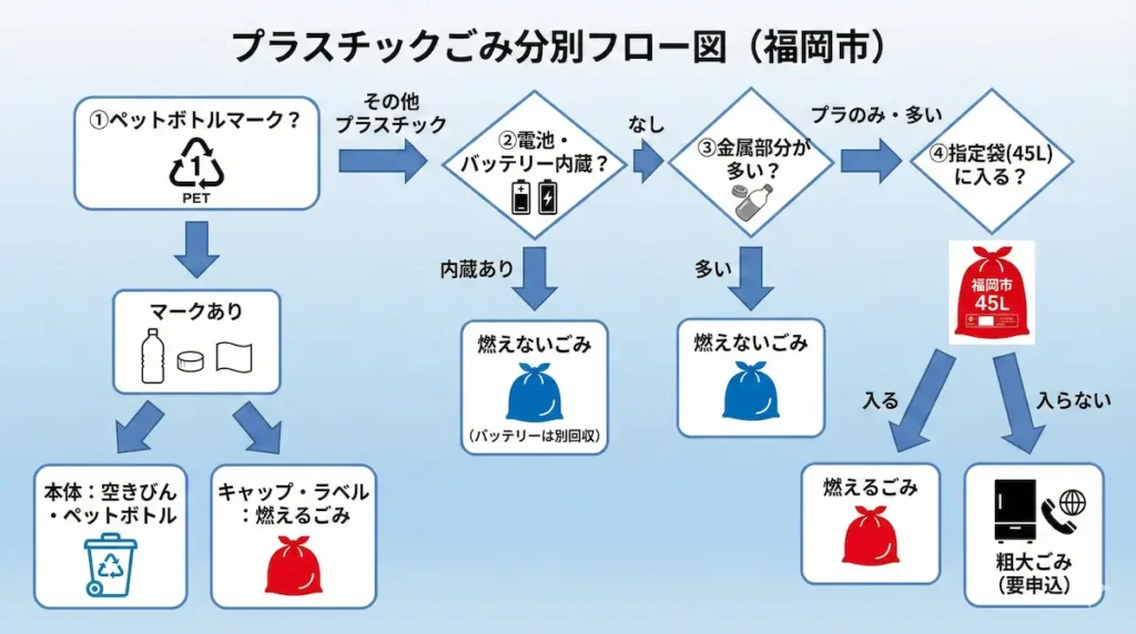プラスチック資源と燃えるごみを分けるフロー図