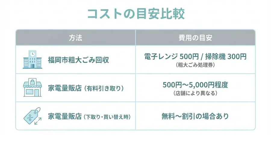 福岡市の家電処分コスト比較表。市による粗大ごみ回収(電子レンジ500円・掃除機300円)と、家電量販店での有料引き取り・下取り費用の違いを解説