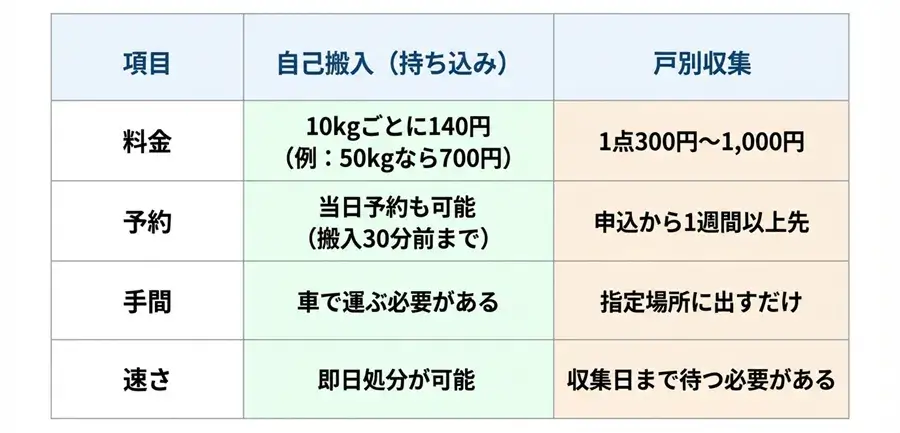 「自己搬入（持ち込み）」と「戸別収集」の比較表