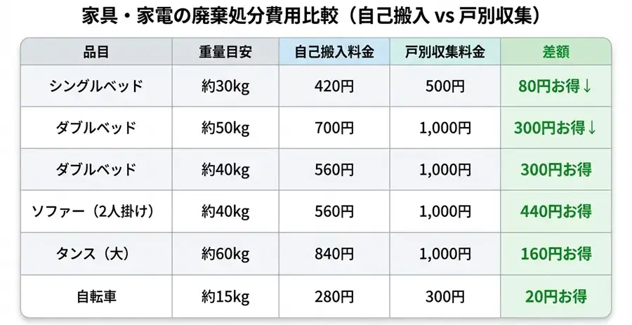 福岡市・粗大ゴミ・戸別収集との料金比較