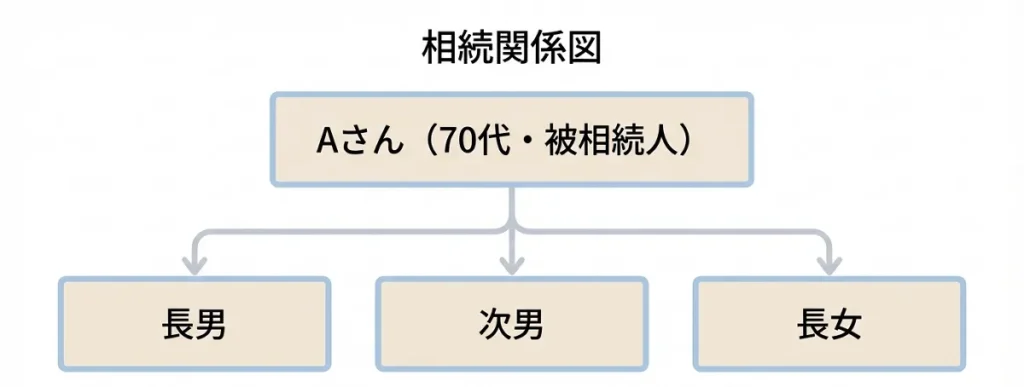 Aさんが亡くなり、長男・次男・長女の3人が相続人となる相続関係図