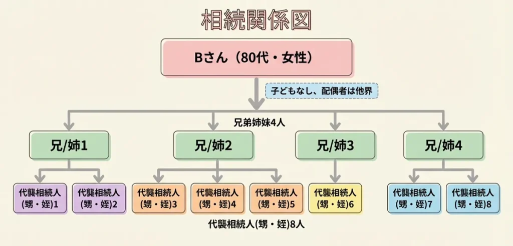 兄弟姉妹と甥・姪が相続人となる代襲相続の相続関係図