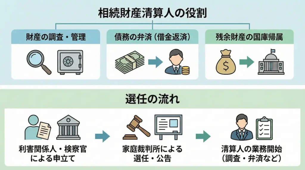 相続財産清算人の3つの役割（財産管理・債務弁済・国庫帰属）と、申立てから業務開始までの選任の流れを示す図解