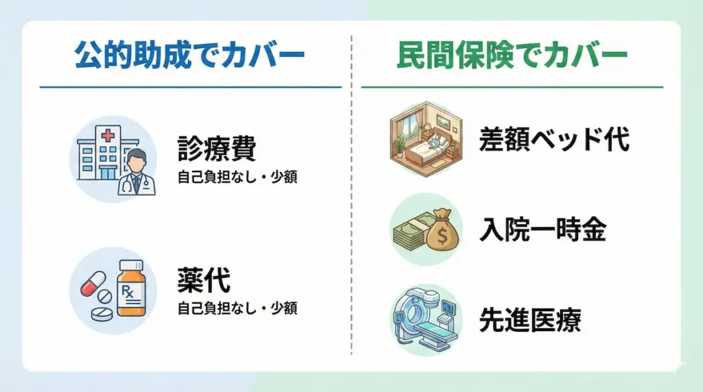 子ども医療費助成と民間医療保険の補償範囲の比較図（FP視点）