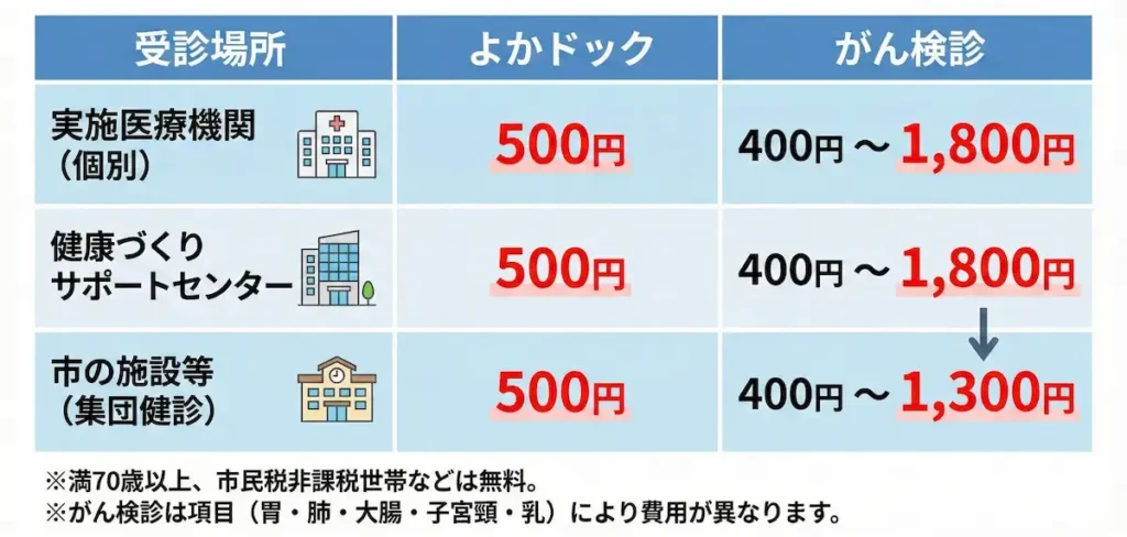 福岡市で健康診断を実施している医療機関と費用の一覧