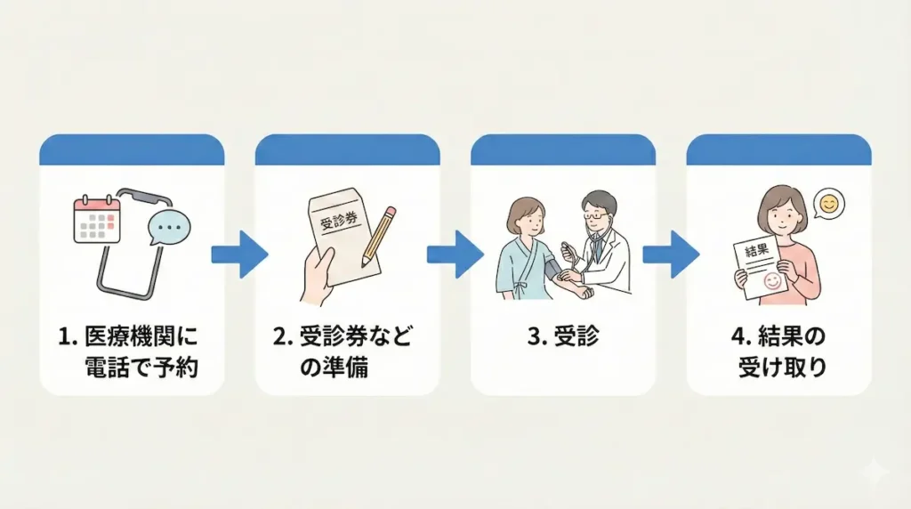健康診断の予約から受診までの流れ