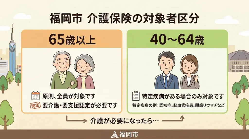 介護保険の対象者（65歳以上と40〜64歳の特定疾病）の違いを説明する図