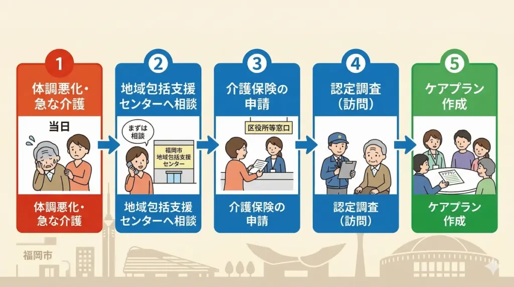 福岡市で介護が必要になったときの行動順序（相談から申請までの流れ）