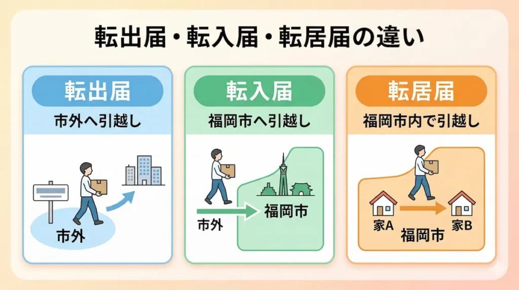 転出届・転入届・転居届の違い