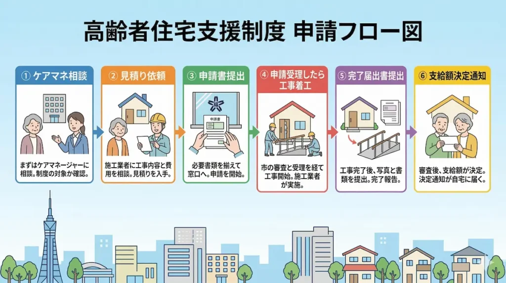 介護保険住宅改修費支給の申請手順（事前申請から支給までの流れ）