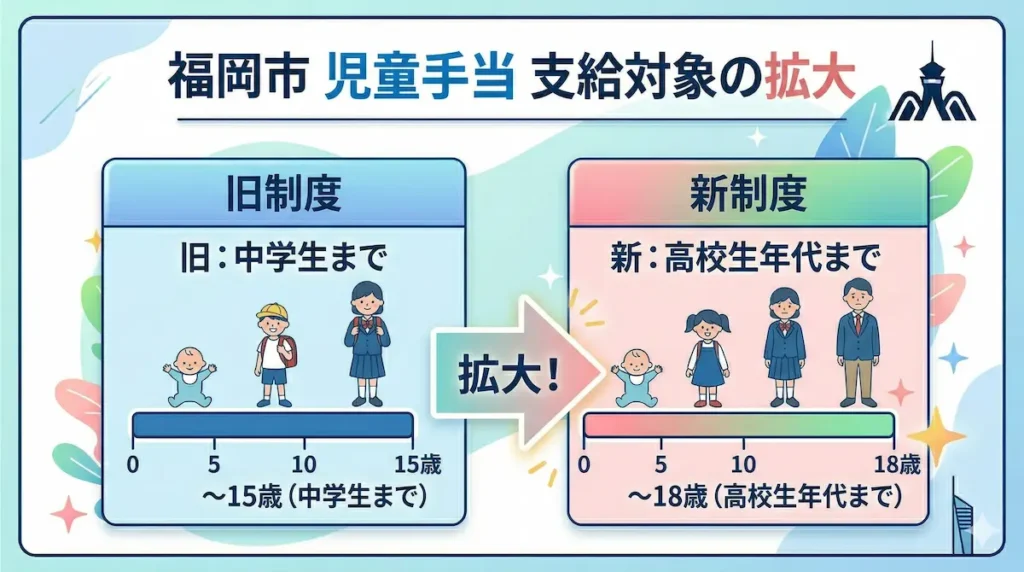 児童手当の支給対象拡大（高校生年代まで対象になった範囲の図）