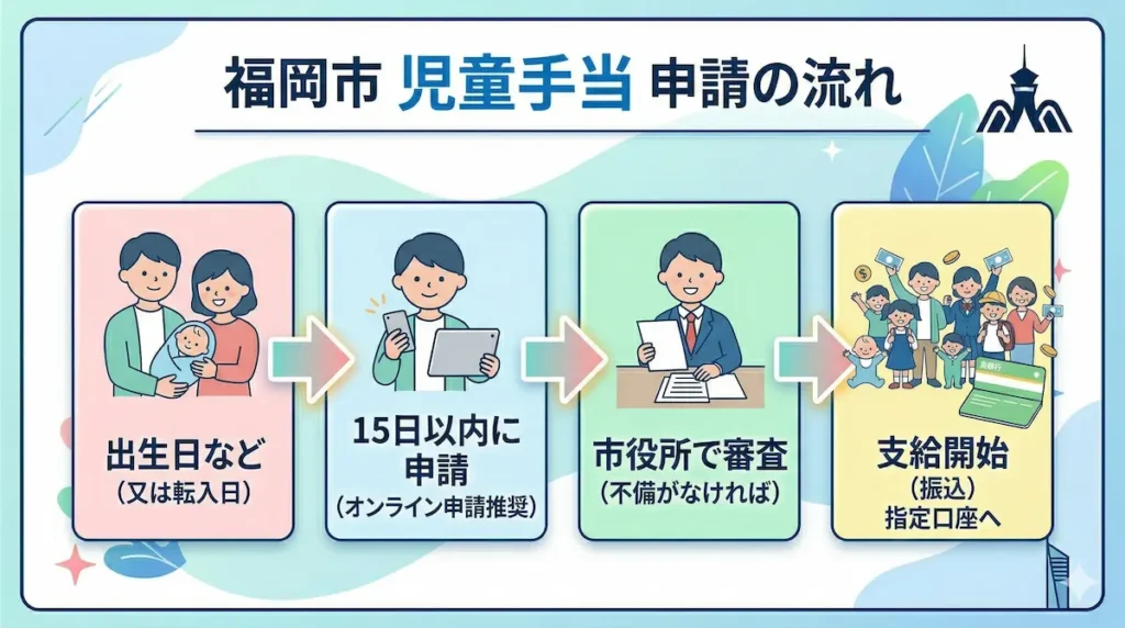 福岡市の児童手当の申請方法と流れ（出生後15日以内の手続き）