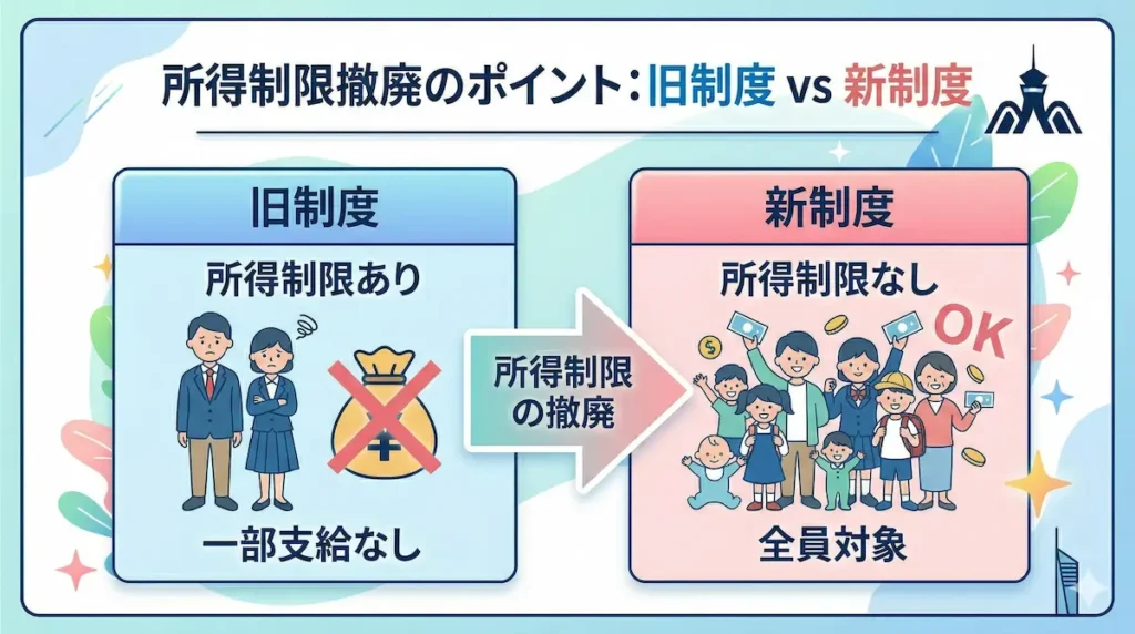児童手当の所得制限撤廃の変更点（旧制度と新制度の比較）