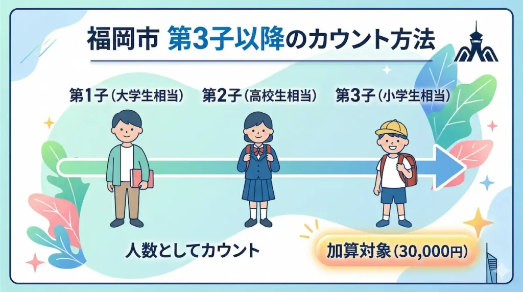 児童手当の第3子以降の数え方（大学生を含むカウント方法の図解）