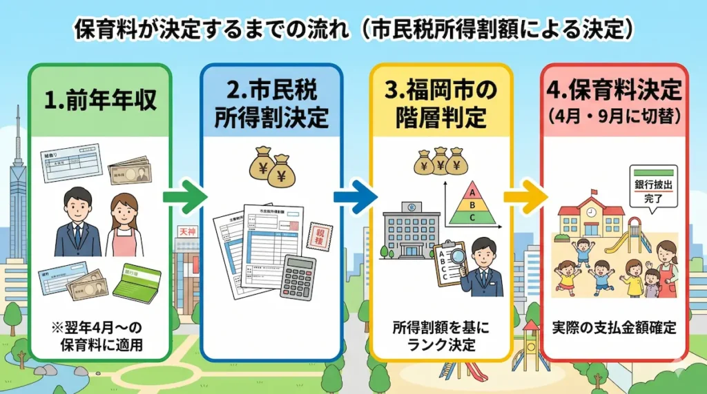 福岡市の保育料目安(0〜2歳・第1子)の年収別比較図