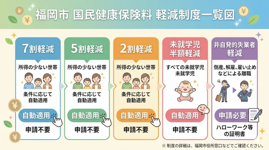福岡市の国民健康保険料の軽減・減免制度一覧図