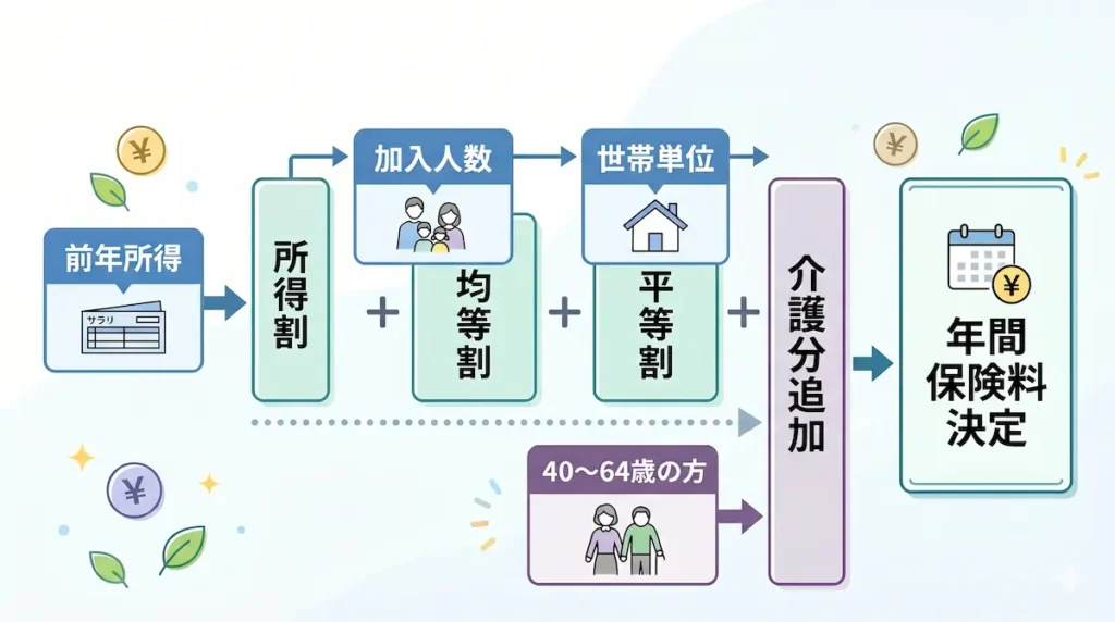 福岡市の国民健康保険料の計算方法を解説した図