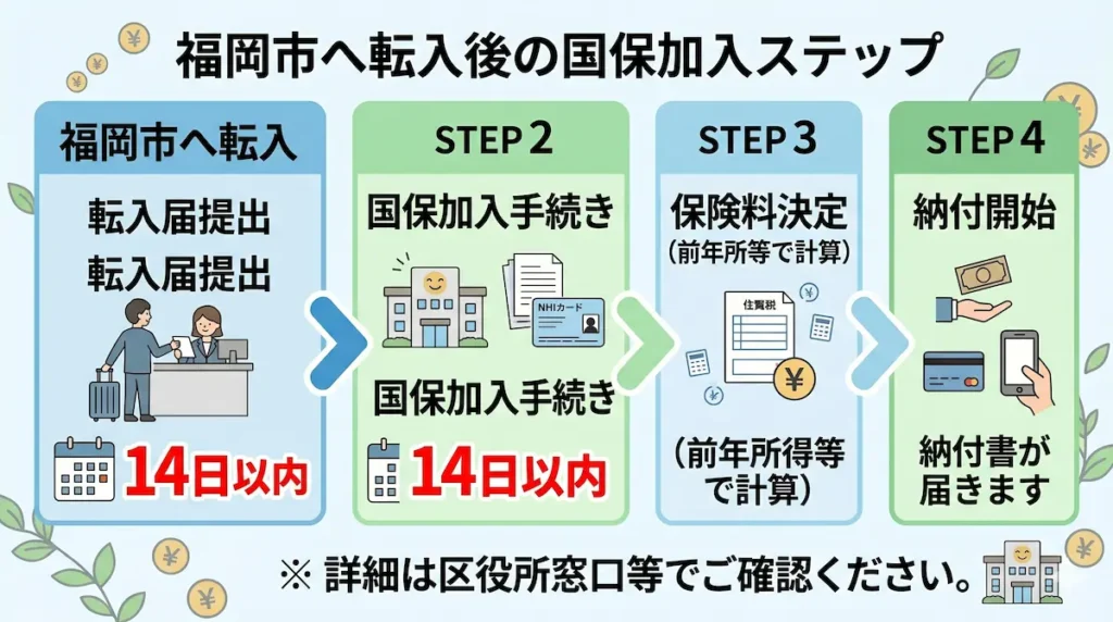 福岡市へ転入後の国民健康保険加入手続きの流れ図