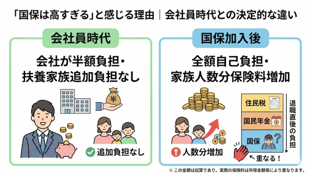 会社員の健康保険と国民健康保険の違いを比較した図